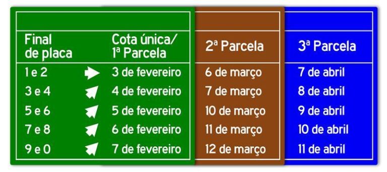 IPVA 2025 terá cobrança a partir de fevereiro entenda como consultar